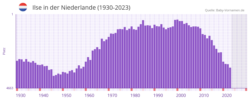 Ilse in der Vornamen-Hitliste von der Niederlande (1930-2023) Ilse in der Vornamen-Hitliste von der Niederlande (1930-2023)