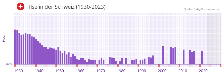 Ilse in der Vornamen-Hitliste von der Schweiz (1930-2023) Ilse in der Vornamen-Hitliste von der Schweiz (1930-2023)
