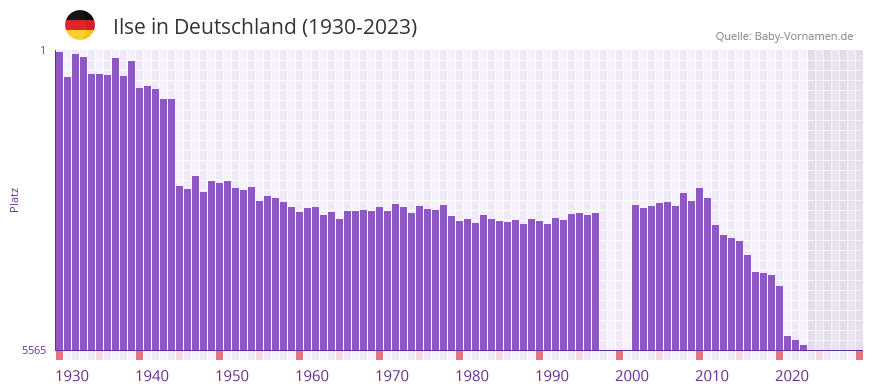 Ilse in der Vornamen-Hitliste von Deutschland (1930-2023) Ilse in der Vornamen-Hitliste von Deutschland (1930-2023)