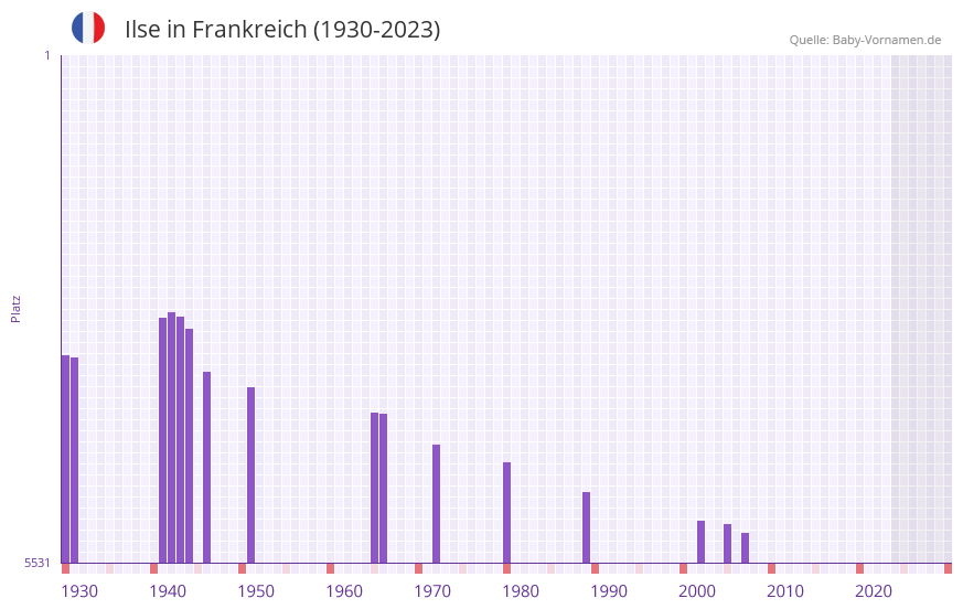 Ilse in der Vornamen-Hitliste von Frankreich (1930-2023) Ilse in der Vornamen-Hitliste von Frankreich (1930-2023)