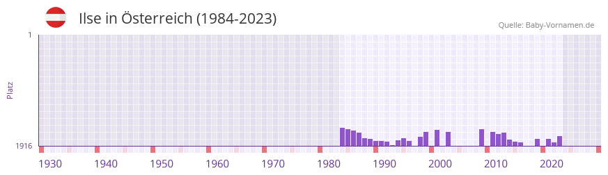 Ilse in der Vornamen-Hitliste von Österreich (1984-2023) Ilse in der Vornamen-Hitliste von Österreich (1984-2023)