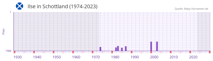 Ilse in der Vornamen-Hitliste von Schottland (1974-2023) Ilse in der Vornamen-Hitliste von Schottland (1974-2023)