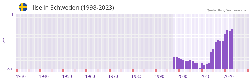 Ilse in der Vornamen-Hitliste von Schweden (1998-2023) Ilse in der Vornamen-Hitliste von Schweden (1998-2023)
