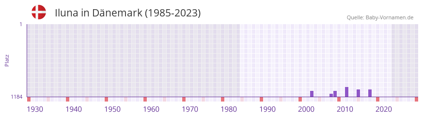 Iluna in der Vornamen-Hitliste von Dnemark (1985-2023)
