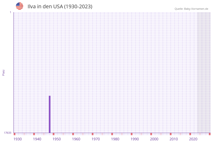 Ilva in der Vornamen-Hitliste von den USA (1930-2023)