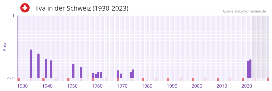 Ilva in der Vornamen-Hitliste von der Schweiz (1930-2023)