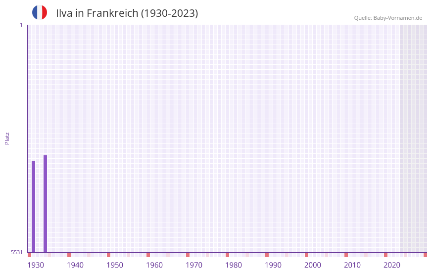 Ilva in der Vornamen-Hitliste von Frankreich (1930-2023)