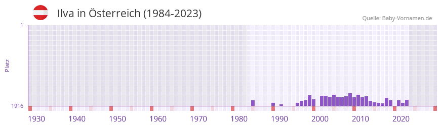 Ilva in der Vornamen-Hitliste von sterreich (1984-2023)