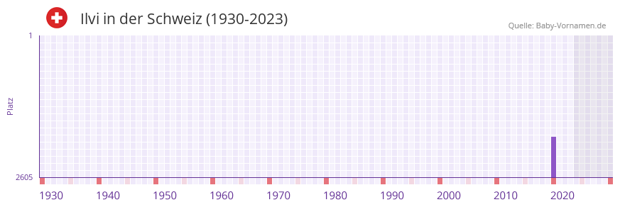 Ilvi in der Vornamen-Hitliste von der Schweiz (1930-2023)