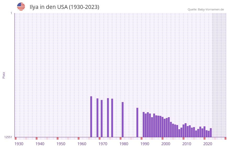 Ilya in der Vornamen-Hitliste von den USA (1930-2023) Ilya in der Vornamen-Hitliste von den USA (1930-2023)