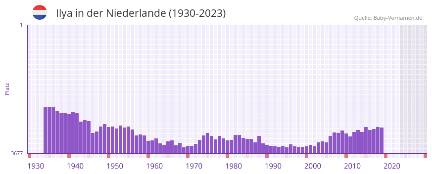 Ilya in der Vornamen-Hitliste von der Niederlande (1930-2023) Ilya in der Vornamen-Hitliste von der Niederlande (1930-2023)