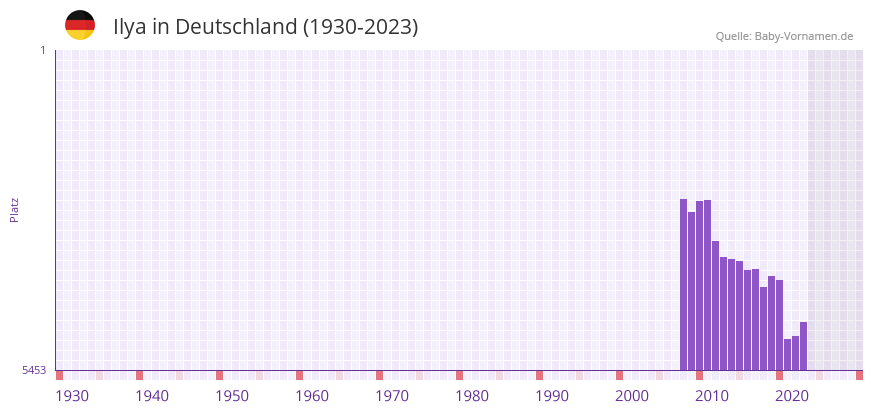 Ilya in der Vornamen-Hitliste von Deutschland (1930-2023) Ilya in der Vornamen-Hitliste von Deutschland (1930-2023)