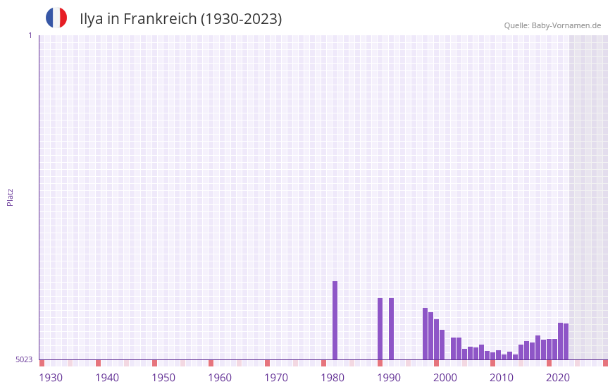 Ilya in der Vornamen-Hitliste von Frankreich (1930-2023) Ilya in der Vornamen-Hitliste von Frankreich (1930-2023)