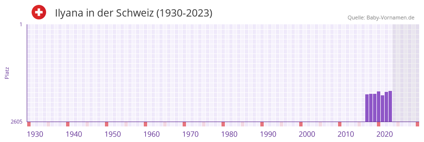 Ilyana in der Vornamen-Hitliste von der Schweiz (1930-2023) Ilyana in der Vornamen-Hitliste von der Schweiz (1930-2023)