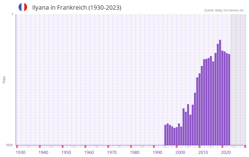 Ilyana in der Vornamen-Hitliste von Frankreich (1930-2023) Ilyana in der Vornamen-Hitliste von Frankreich (1930-2023)