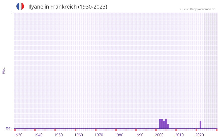 Ilyane in der Vornamen-Hitliste von Frankreich (1930-2023) Ilyane in der Vornamen-Hitliste von Frankreich (1930-2023)