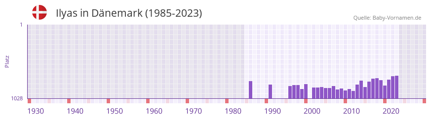 Ilyas in der Vornamen-Hitliste von Dnemark (1985-2023)