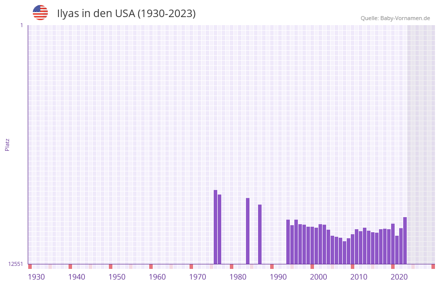 Ilyas in der Vornamen-Hitliste von den USA (1930-2023)
