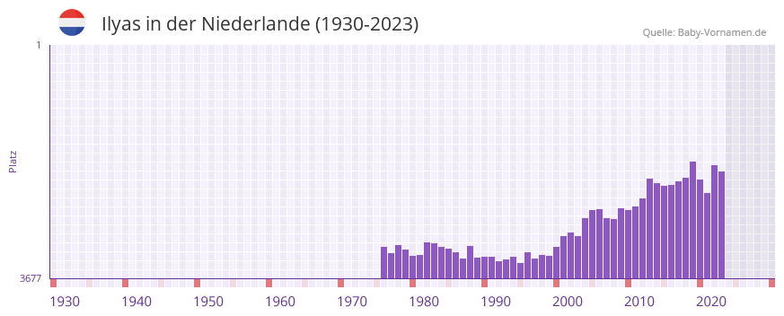 Ilyas in der Vornamen-Hitliste von der Niederlande (1930-2023)