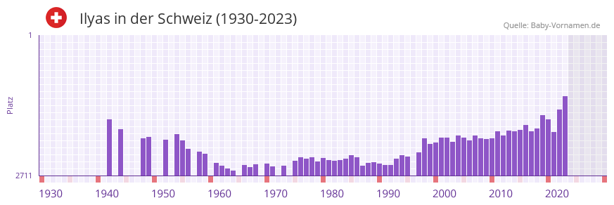 Ilyas in der Vornamen-Hitliste von der Schweiz (1930-2023)