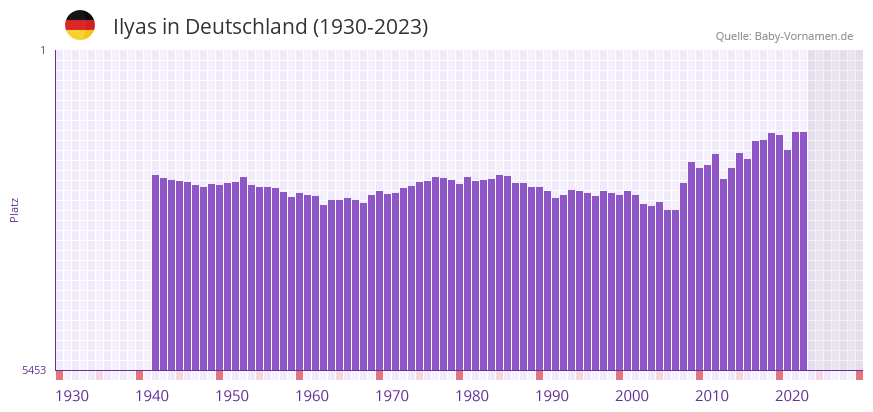 Ilyas in der Vornamen-Hitliste von Deutschland (1930-2023)