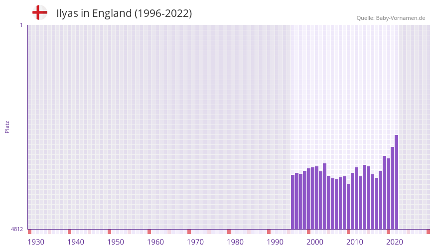 Ilyas in der Vornamen-Hitliste von England (1996-2022)