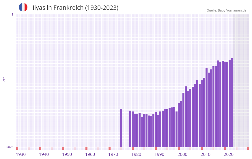 Ilyas in der Vornamen-Hitliste von Frankreich (1930-2023)