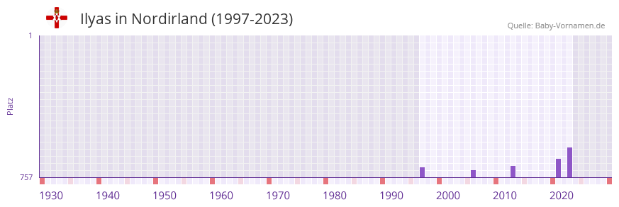 Ilyas in der Vornamen-Hitliste von Nordirland (1997-2023)
