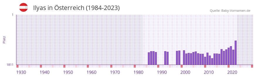 Ilyas in der Vornamen-Hitliste von sterreich (1984-2023)