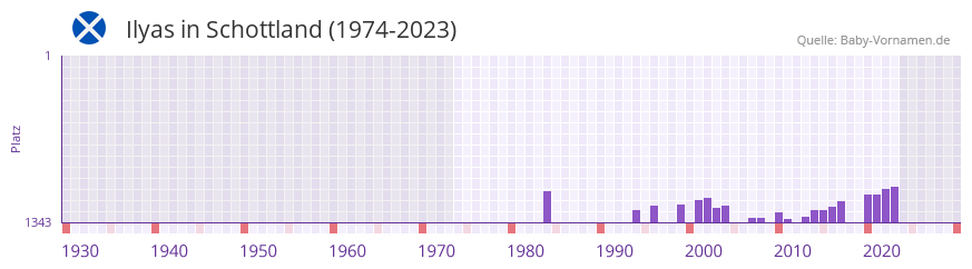 Ilyas in der Vornamen-Hitliste von Schottland (1974-2023)
