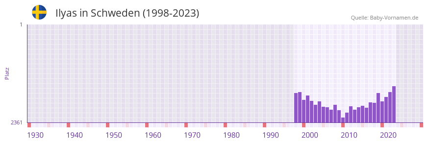 Ilyas in der Vornamen-Hitliste von Schweden (1998-2023)