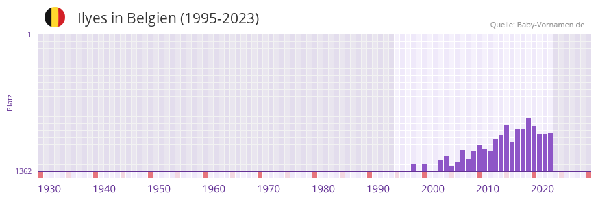 Ilyes in der Vornamen-Hitliste von Belgien (1995-2023)