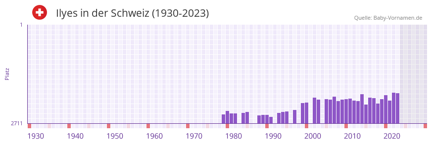 Ilyes in der Vornamen-Hitliste von der Schweiz (1930-2023)