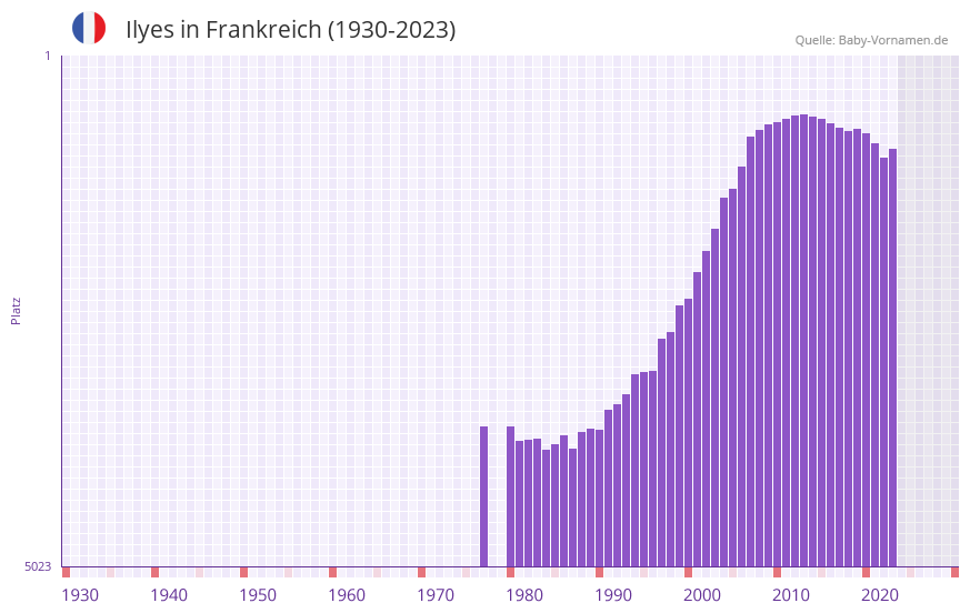 Ilyes in der Vornamen-Hitliste von Frankreich (1930-2023)