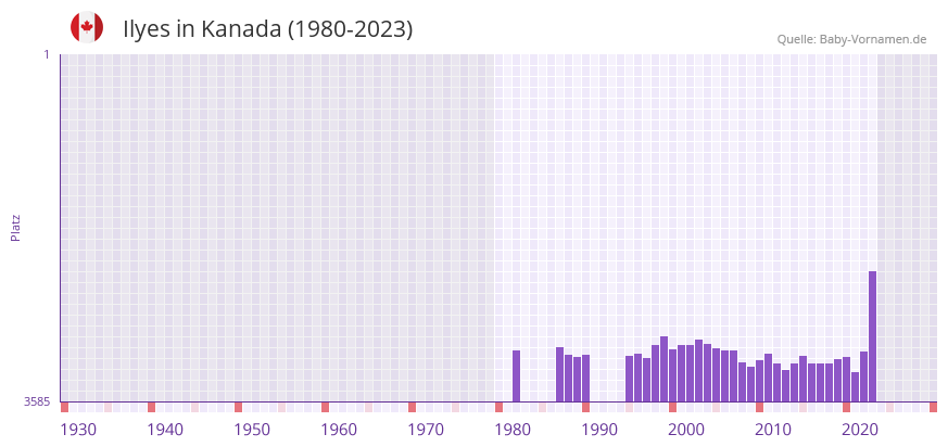 Ilyes in der Vornamen-Hitliste von Kanada (1980-2023)
