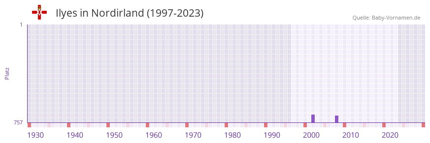 Ilyes in der Vornamen-Hitliste von Nordirland (1997-2023)