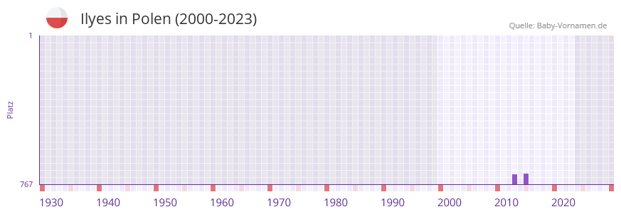 Ilyes in der Vornamen-Hitliste von Polen (2000-2023)
