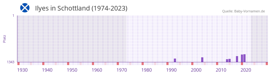 Ilyes in der Vornamen-Hitliste von Schottland (1974-2023)