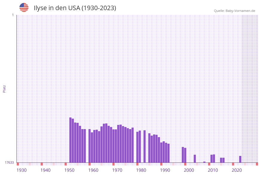 Ilyse in der Vornamen-Hitliste von den USA (1930-2023) Ilyse in der Vornamen-Hitliste von den USA (1930-2023)
