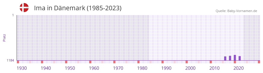 Ima in der Vornamen-Hitliste von Dnemark (1985-2023)