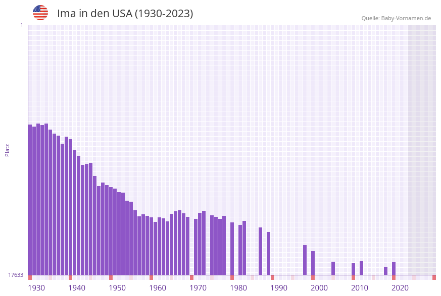 Ima in der Vornamen-Hitliste von den USA (1930-2023)