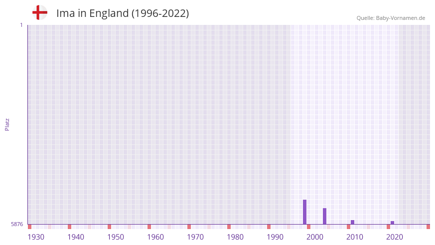 Ima in der Vornamen-Hitliste von England (1996-2022)