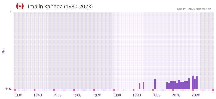 Ima in der Vornamen-Hitliste von Kanada (1980-2023)