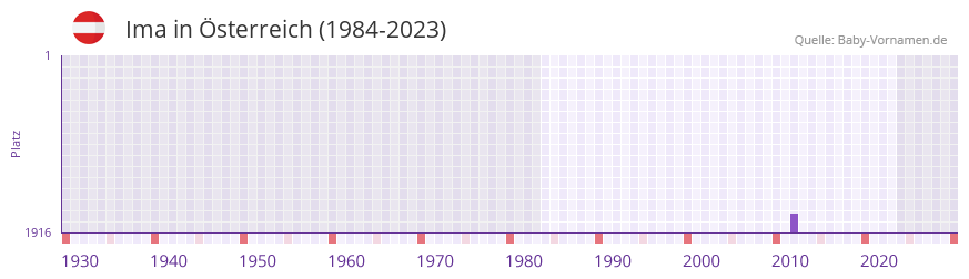 Ima in der Vornamen-Hitliste von sterreich (1984-2023)