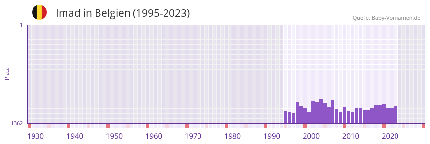 Imad in der Vornamen-Hitliste von Belgien (1995-2023)