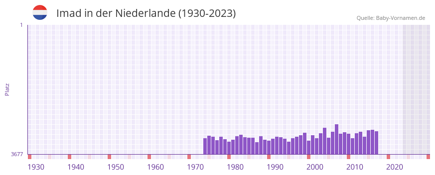 Imad in der Vornamen-Hitliste von der Niederlande (1930-2023)
