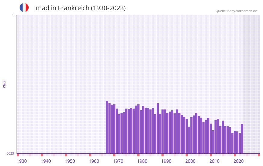 Imad in der Vornamen-Hitliste von Frankreich (1930-2023)