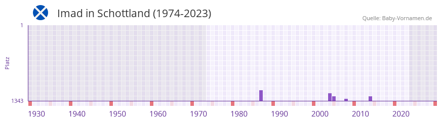 Imad in der Vornamen-Hitliste von Schottland (1974-2023)