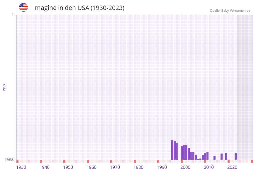 Imagine in der Vornamen-Hitliste von den USA (1930-2023)