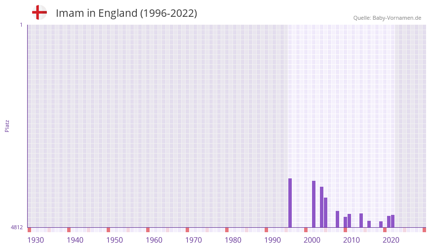 Imam in der Vornamen-Hitliste von England (1996-2022)
